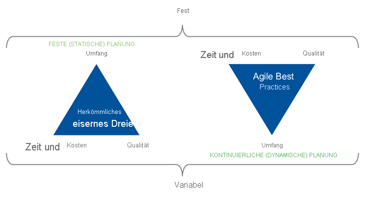 Diagram shows the iron triangle of tradeoffs for Waterfall vs. Agile development methodologies.