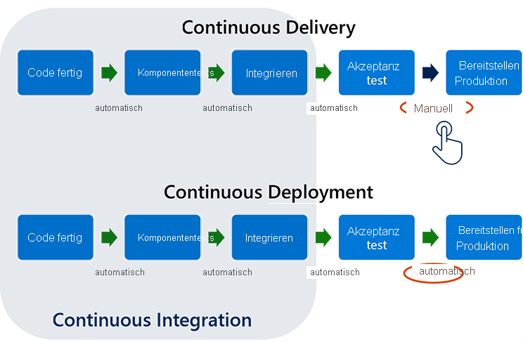 Im Diagramm ist der Unterschied zwischen Continuous Delivery und Continuous Deployment dargestellt. Die Phasen sind in beiden Fällen identisch: Code fertig – Komponententests – Integration – Akzeptanztest – Bereitstellung in der Produktionsumgebung. Bei Continuous Delivery erfolgt die Bereitstellung in der Produktionsumgebung manuell. Bei Continuous Deployment erfolgt sie automatisch. Continuous Integration umfasst die ersten drei Phasen sowohl der Continuous Delivery als auch der Continuous Deployment.