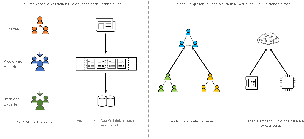 Das Diagramm erläuter das Gesetz von Conway.