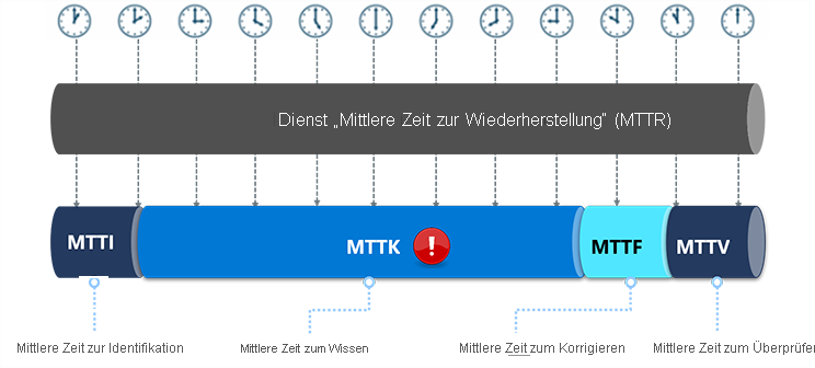 Das Diagramm zeigt, dass die MTTR durch Verbessern der MTTK verkürzt werden kann.