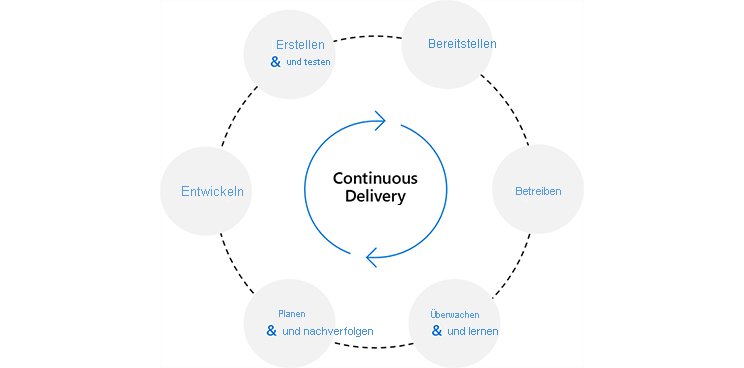 Diagramm des Continuous Delivery-Kreislaufs. Der Kreislauf geht von der Planung und Nachverfolgung über die Entwicklung, die Erstellung und das Testen, die Bereitstellung, den Betrieb, die Überwachung und das Lernen und zurück zur Planung.