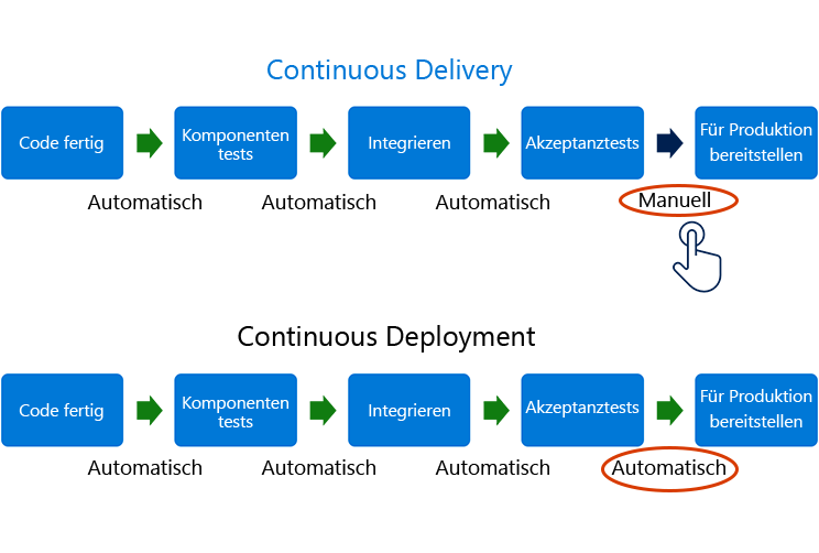 Im Diagramm ist der Unterschied zwischen Continuous Delivery und Continuous Deployment dargestellt. Die Phasen sind in beiden Fällen identisch: Code fertig – Komponententests – Integration – Akzeptanztest – Bereitstellung in der Produktionsumgebung. Bei Continuous Delivery erfolgt die Bereitstellung in der Produktionsumgebung manuell. Bei Continuous Deployment erfolgt sie automatisch.