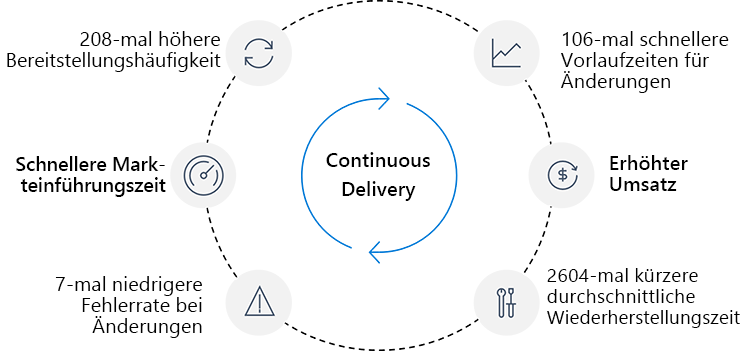 Diagramm mit den Vorteilen, von denen leistungsstarke DevOps-Organisationen dank Continuous Delivery im Vergleich zu leistungsschwachen Organisationen profitieren