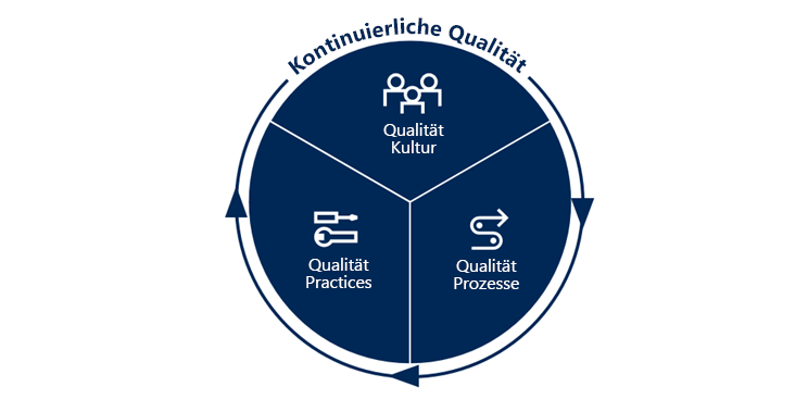 Im Diagramm ist dargestellt, dass Continuous Quality eine Qualitätskultur, Qualitätsprozesse und Qualitätspraktiken umfasst.