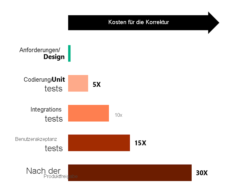 Aus dem Diagramm geht hervor, dass die Kosten für die Korrektur steigen, je später die Probleme gefunden werden.