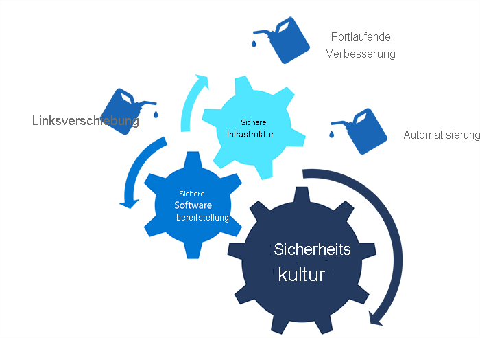 Das Diagramm zeigt die Elemente der kontinuierlichen Sicherheit: Shift Left, kontinuierliche Verbesserung und Automatisierung. Kombiniert mit der sicheren Infrastruktur, der Sicherheitskultur und der sicheren Softwarebereitstellung stellen diese Elemente einen ganzheitlichen Sicherheitsansatz dar.