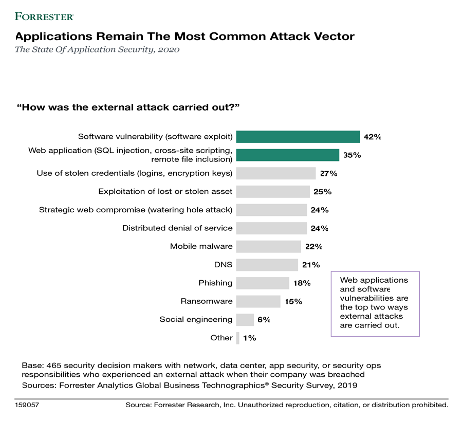 Das Diagramm zeigt die Ergebnisse des Berichts zur State of Application Security, 2020, aus dem hervorgeht, dass Anwendungen weiterhin den häufigsten Angriffsvektor ausmachen. 42 % der externen Angriffe wurden über Sicherheitsrisiken bei Software durchgeführt. 35 % erfolgten über Webanwendungen. 27 % wurden mithilfe gestohlener Anmeldeinformationen ausgeführt. 25 % beruhten auf dem Missbrauch verlorener oder gestohlener Objekte, und 24 % waren auf strategische Webkompromittierung zurückzuführen. Bei 24 % handelte es sich um DDoS-Angriffe. 22 % geschahen aufgrund von mobiler Schadsoftware. 21 % waren DNS-Angriffe. 18 % waren auf Phishing zurückzuführen. Bei 15 % handelte es sich um Ransomware-Angriffe. 6 % der Angriffe wurden mittels Social Engineering begangen.