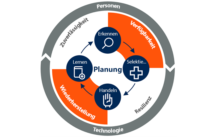 Diagram shows the Continuous Operations supporting availability, resiliency, recovery, and reliability. We detect issues, triage them, act upon them, and learn from our actions. The cycle is supported by people and technology.