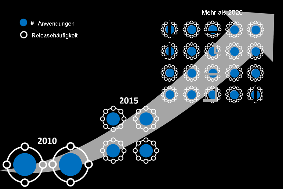 Diagram shows the number of applications and the release frequency increased from 2010 to 2020.