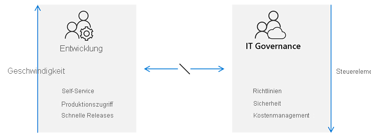 Diagram shows the misalignment between Dev teams and IT Governance. Development teams focus on speed through self-service, production access and rapid releases. Governance focuses on control through policies, security, and cost management.