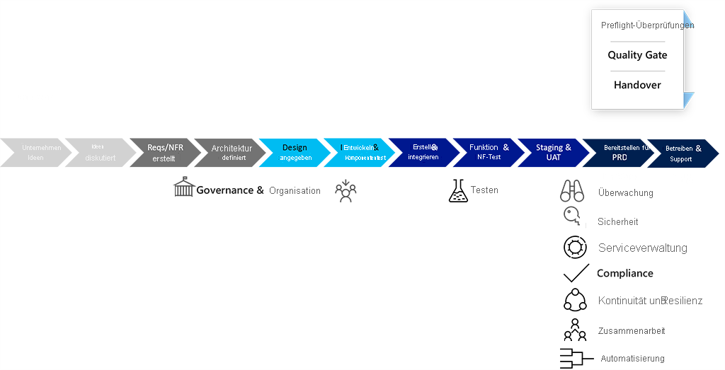 Diagram shows the traditional development lifecycle.