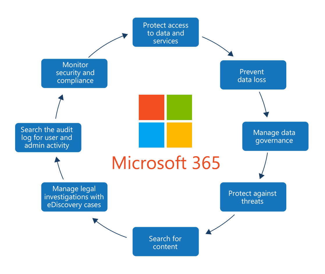 Diagram shows all the security considerations required to protect the data inside Microsoft 365.