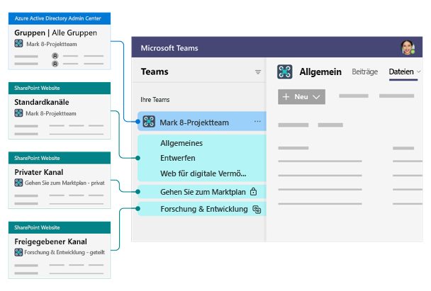 Diagramm, das die Struktur von Teams-Kanälen in SharePoint erläutert.