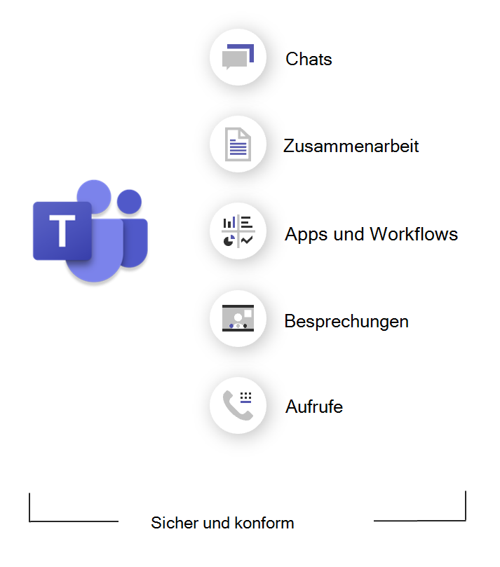 Diagramm, das zeigt, was Teams ist.