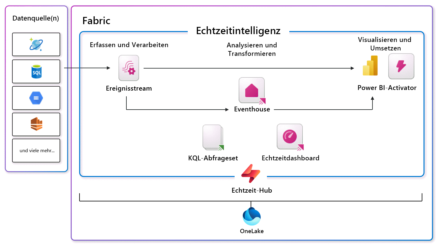 Diagramm der Funktionen der Fabric-Echtzeitintelligenz.