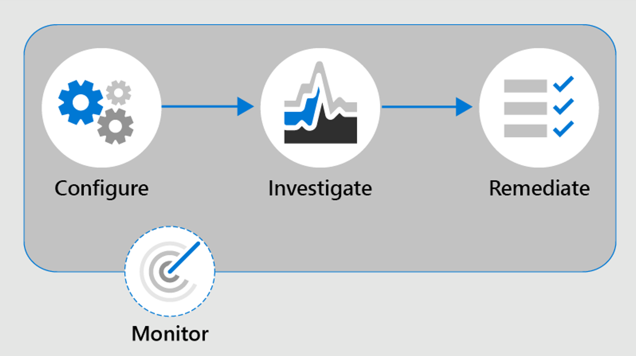 Screenshot: Diagramm des Kommunikationscompliance-Workflows.