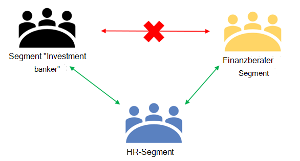Screenshot: Beispiel für Informationsbarrieren, die die Kommunikation zwischen Segmenten verhindern.