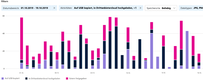 Screenshot des Tools „Aktivitätsexplorer“ mit dem Filtersteuerelement und einem Beispielbalkendiagramm für ein fiktives Unternehmen.