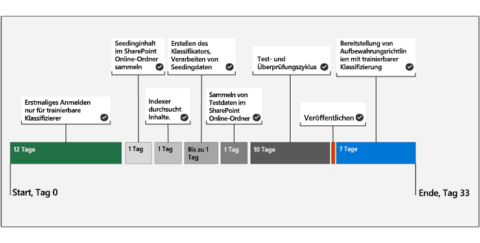 Diagramm, das die Zeitleiste zum Erstellen einer Beispielbereitstellung trainierbarer Klassifizierer zeigt