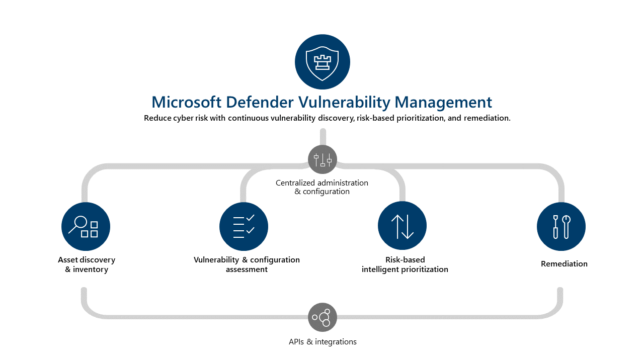 Diagramm, das den Microsoft Defender Vulnerability Management Schutzstapel zeigt.