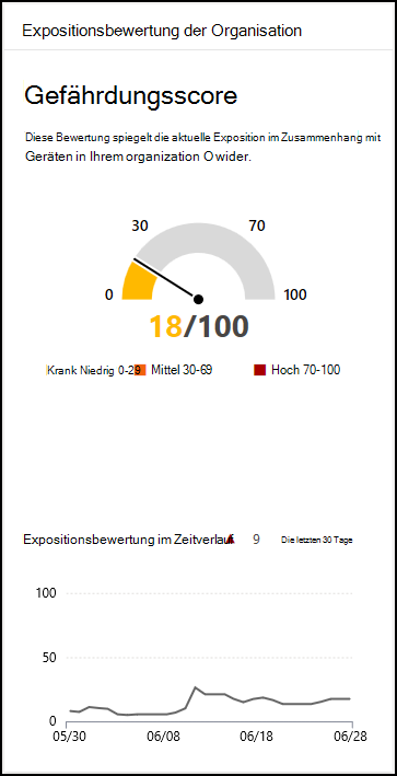 Screenshot der Bedrohungs-Scorecard mit einer allgemeinen Ansicht der Trendlinie für den Gefährdungsscore einer Organisation im Zeitverlauf.