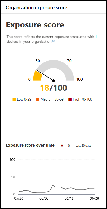 Screenshot der Bedrohungs-Scorecard mit einer allgemeinen Ansicht der Trendlinie für den Gefährdungsscore einer Organisation im Zeitverlauf.