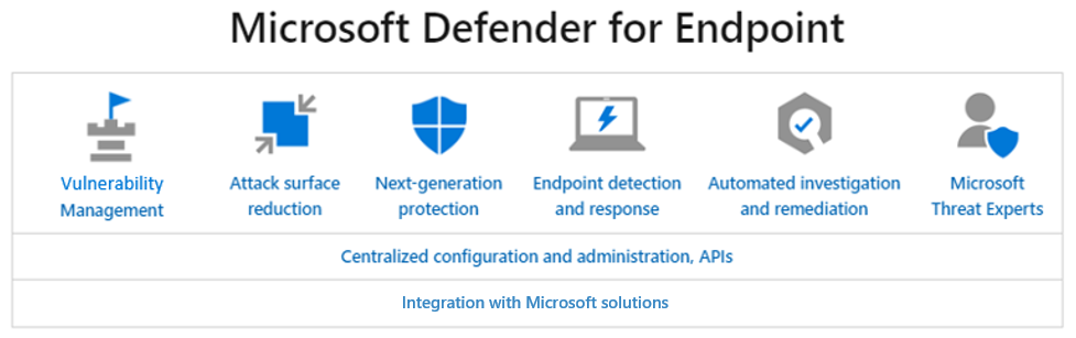 Diagramm, das die wichtigsten Dienste zeigt, die von Microsoft Defender for Endpoint bereitgestellt werden. Dabei handelt es sich um einen Dienst mit Microsoft Defender XDR.