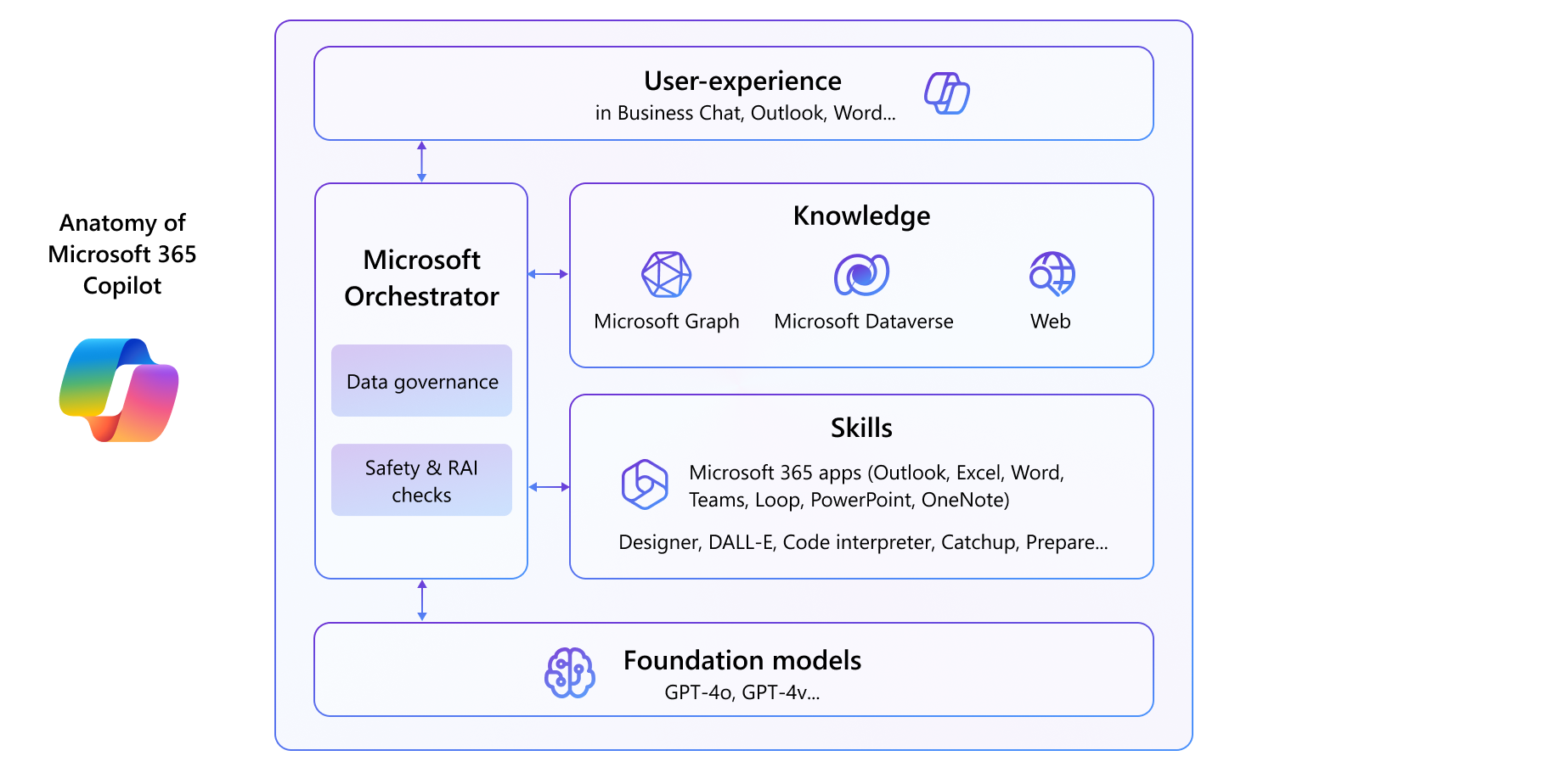 Diagramm, das eine visuelle Darstellung des Microsoft 365 Copilot Systems zeigt, einschließlich Modellen, Orchestrator, Wissen, Fähigkeiten und Benutzererfahrung.