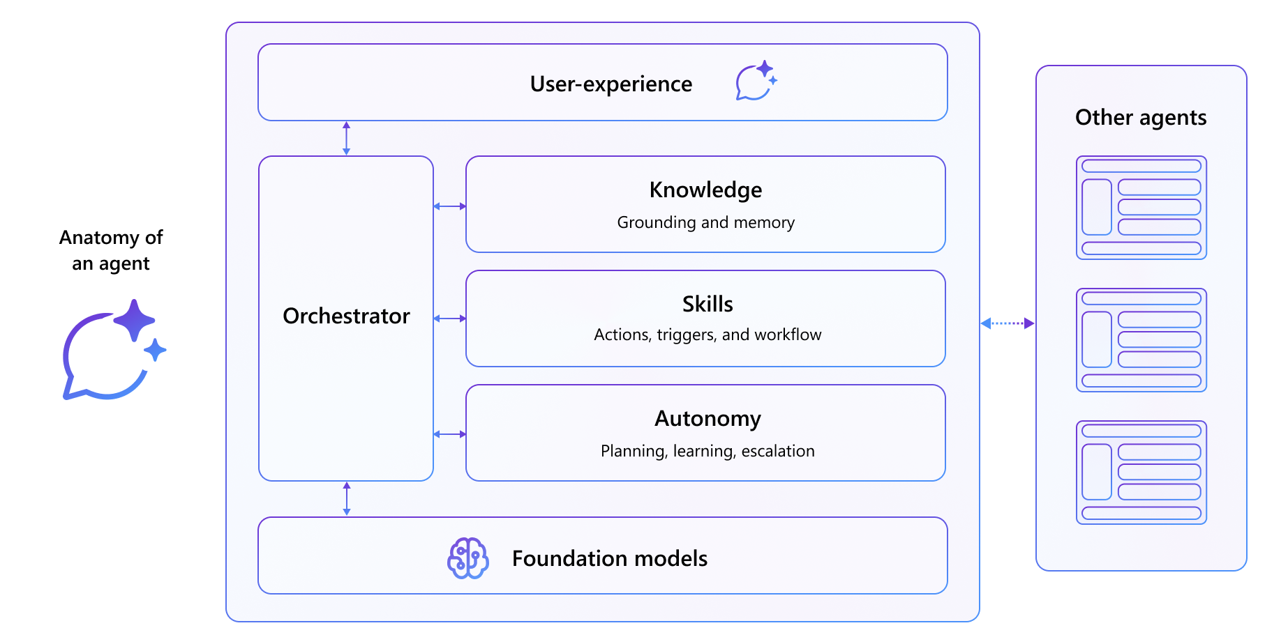 Diagramm, das eine visuelle Darstellung der Copilot-Agents zeigt, einschließlich Modellen, Orchestrator, Wissen, Fähigkeiten, Anatomie und Benutzererfahrung.