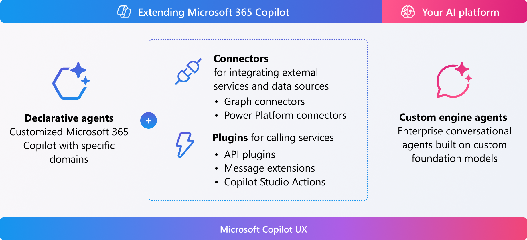 Diagramm, das zeigt, wie Sie Microsoft 365 Copilot mithilfe deklarativer Agents, Connectors, Plug-Ins und benutzerdefinierter Engine-Agents erweitern können.