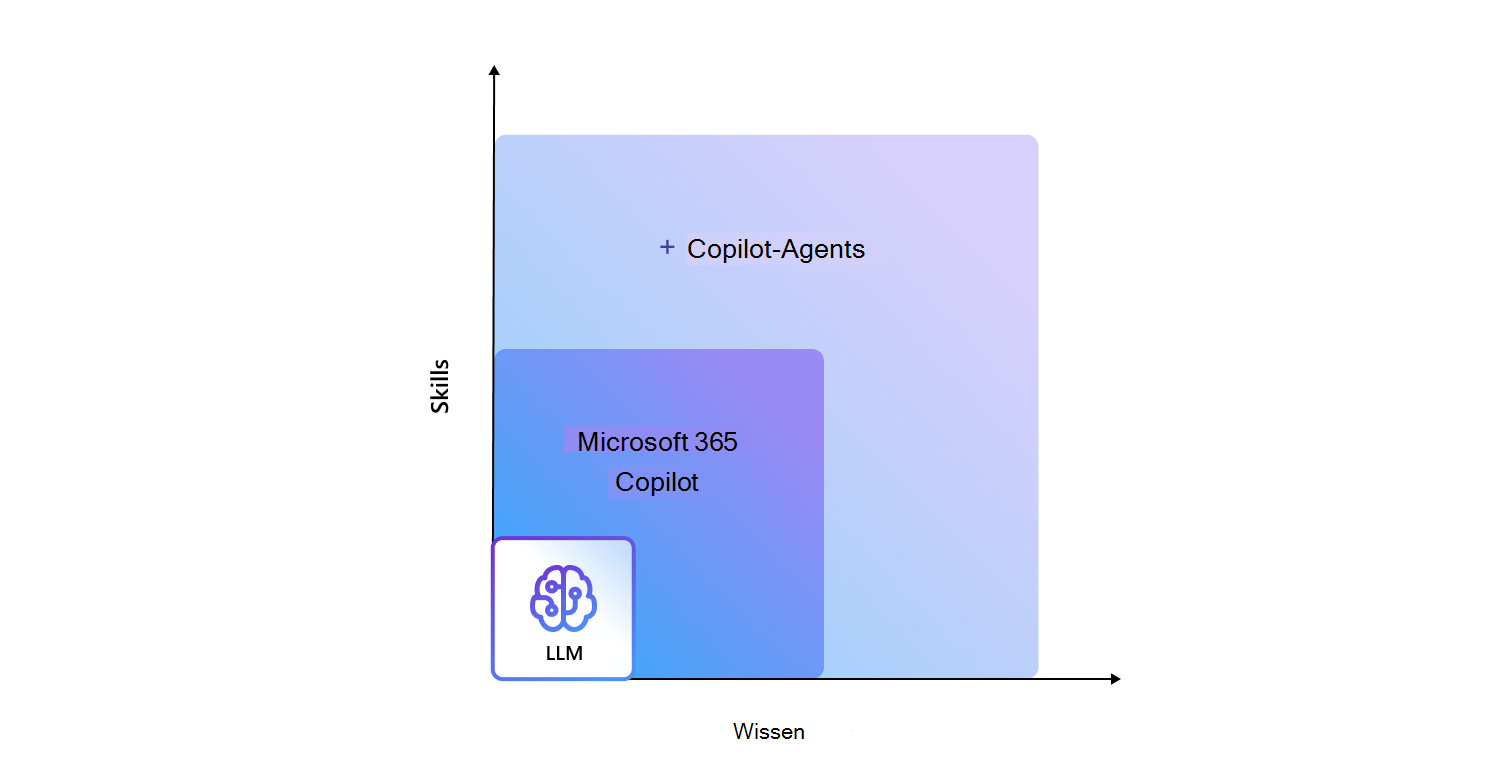 Diagramm, das zeigt, wie Sie Copilot-Wissen über Copilot-Agents erweitern können, wobei 