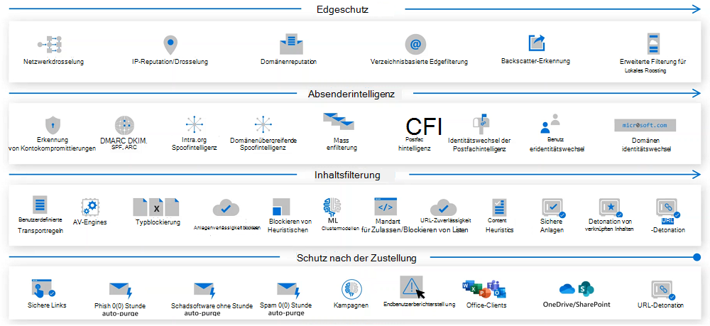 Diagram showing the Microsoft Defender for Office 365 protection stack.