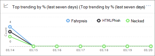 Screenshot showing the Trending Trackers view.