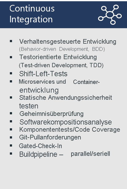 Diagram lists example practices for Continuous Integration: Behavior-driven development, Test-driven development, Shift-left testing, Microservices & container development, SAST, Secrets scanning, Unit test/code coverage, GIT pull request, Gated check-in, Build pipeline - parallel/serial.