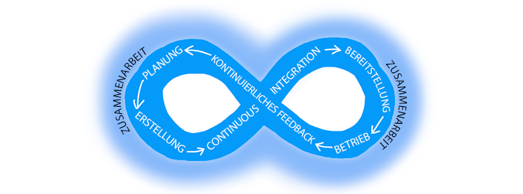 Diagram shows the DevOps cycle of Plan - Build - Continuous Integration - Deploy - Operate - Continuous Feedback 