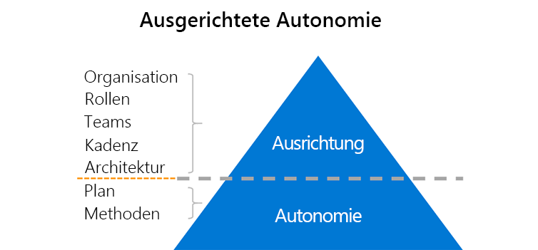 Diagram explains aligned autonomy: if you get the organization, roles, teams, cadence, and architecture in alignment, then the plans and practices can function autonomously.