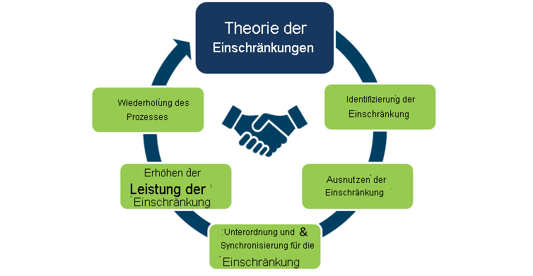 Diagram depicts the Theory of constraints: identify the constraint, exploit it, subordinate & synchronize to it, elevate the performance of the constraint, repeat the process