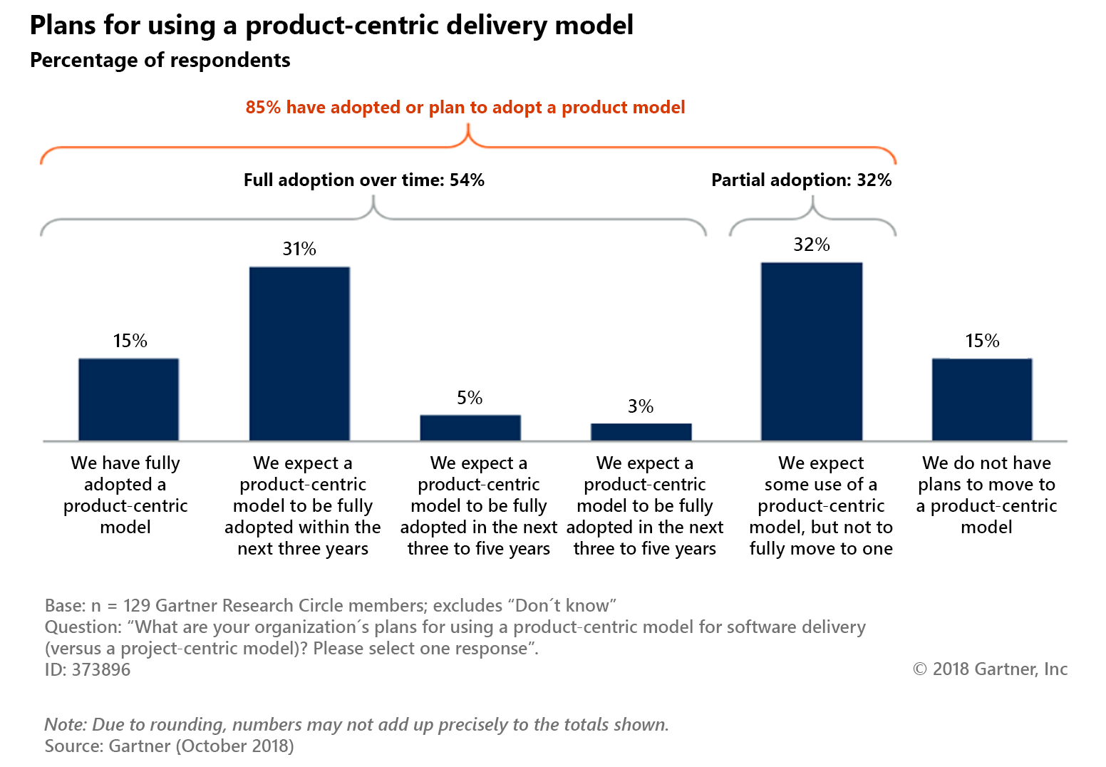 Diagramm: Einführung produktorientierter Modelle im Zeitverlauf. Insgesamt haben 85 % der Befragten ein produktorientiertes Modell eingeführt oder dessen Einführung geplant. Bei 54 % der Befragten wird es im Laufe der Zeit vollständig und bei 32 % teilweise eingeführt. 15 % der Befragten geben an, dass sie ein produktorientiertes Modell vollständig eingeführt haben. 31 % erwarten eine vollständige Einführung innerhalb der nächsten drei Jahre. 5 % erwarten die Einführung des produktorientierten Modells in den nächsten drei bis fünf Jahren. 3 % gehen davon aus, dass der Einführungsprozess länger als fünf Jahre dauert. 32 % der Befragten erwarten den teilweisen Einsatz eines produktorientierten Modells, aber keine vollständige Umstellung. 15 % der Befragten planen keinen Wechsel zu einem produktorientierten Modell. Die Umfrage wurde unter 129 Mitgliedern des Gartner Research Circle durchgeführt. Die Frage lautete: Welche Pläne verfolgt Ihre Organisation im Hinblick auf die Verwendung eines produktorientierten Modells für die Softwarebereitstellung (im Gegensatz zu einem projektorientierten Modell)? Wählen Sie eine Antwort aus.