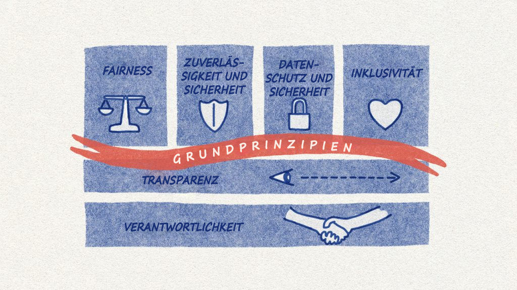 Diagramm, das die sechs Prinzipien von Microsoft für eine verantwortungsvolle KI zeigt.