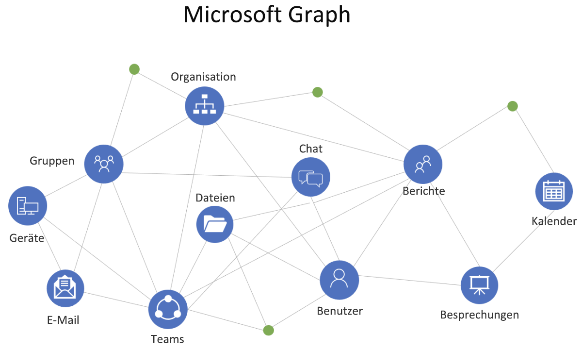 Diagramm, das einen Überblick über die Verbindungen in Microsoft Graph zeigt.