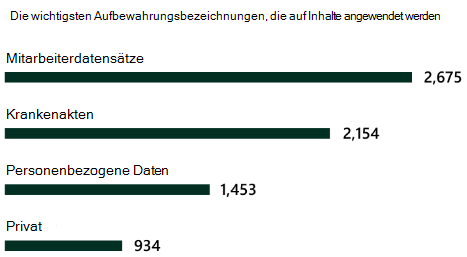 Screenshot showing Top retention labels applied.