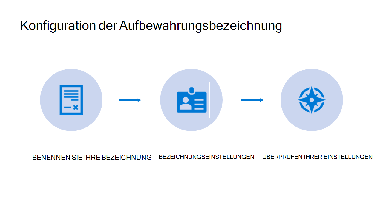 Diagram showing Steps of Retention label configuration.