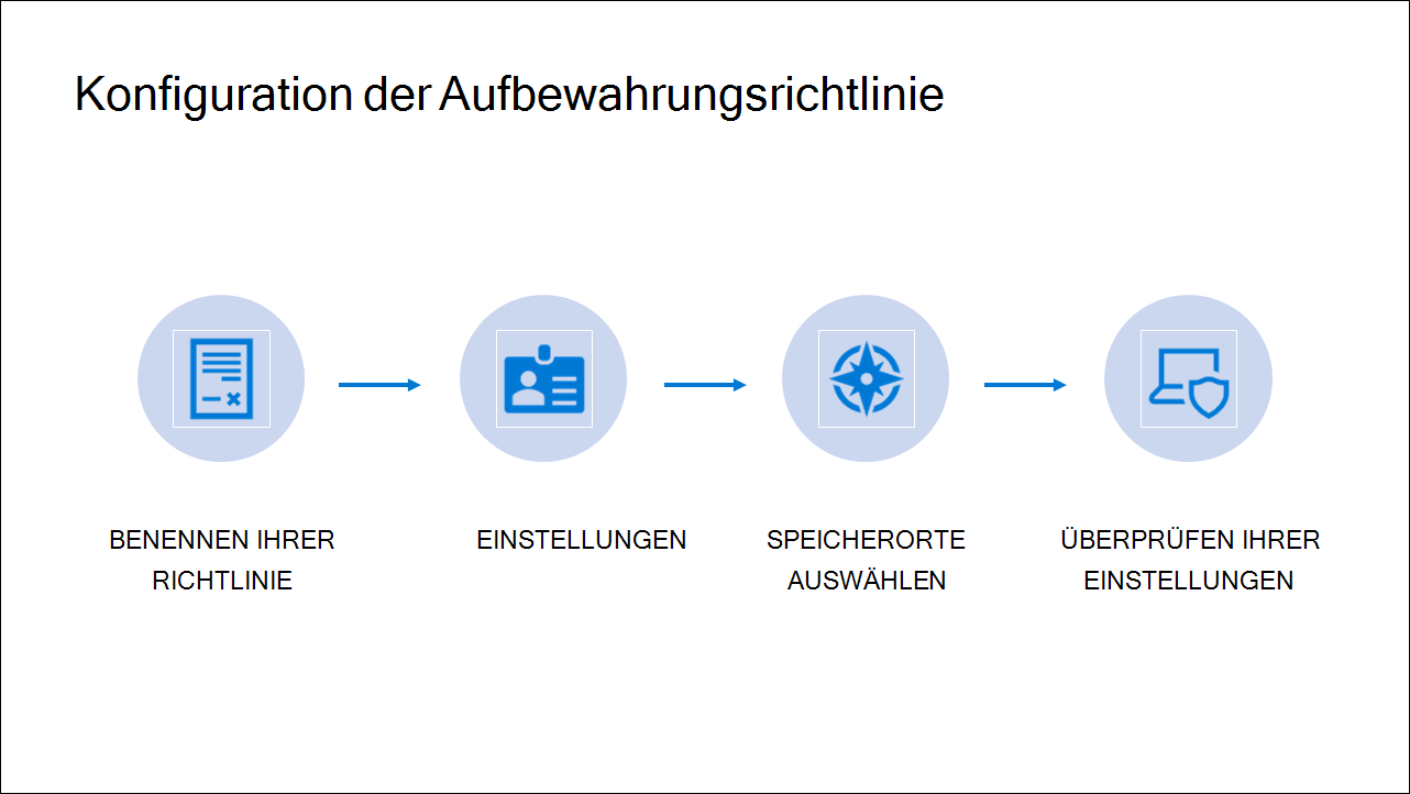 Diagram showing Steps of Retention policy configuration.