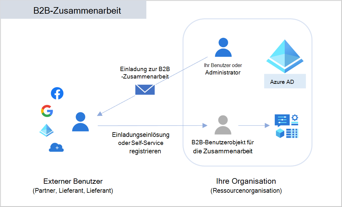 Diagramm, das Azure Active Directory (Azure A D) Business-to-Business (B 2 B) zeigt.