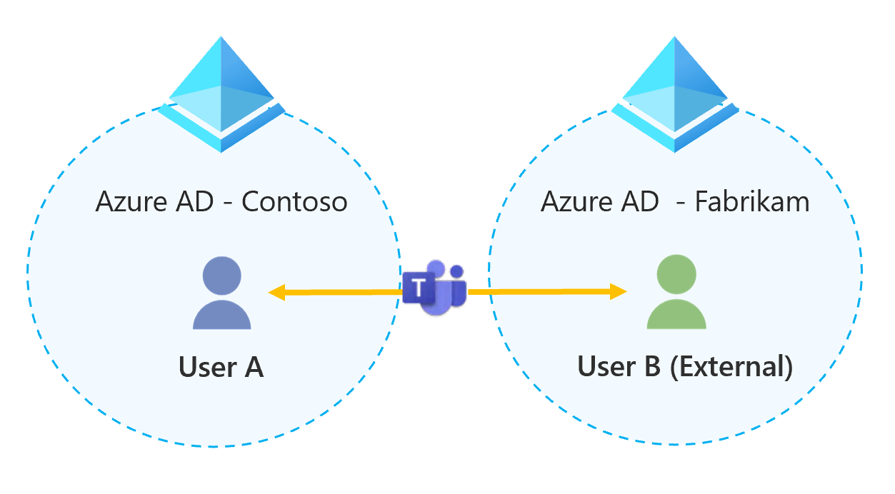 Diagramm, das eine Art von Verbund zeigt, der Benutzern das Suchen, Anrufen und Chatten mit Personen in anderen Organisationen ermöglicht.