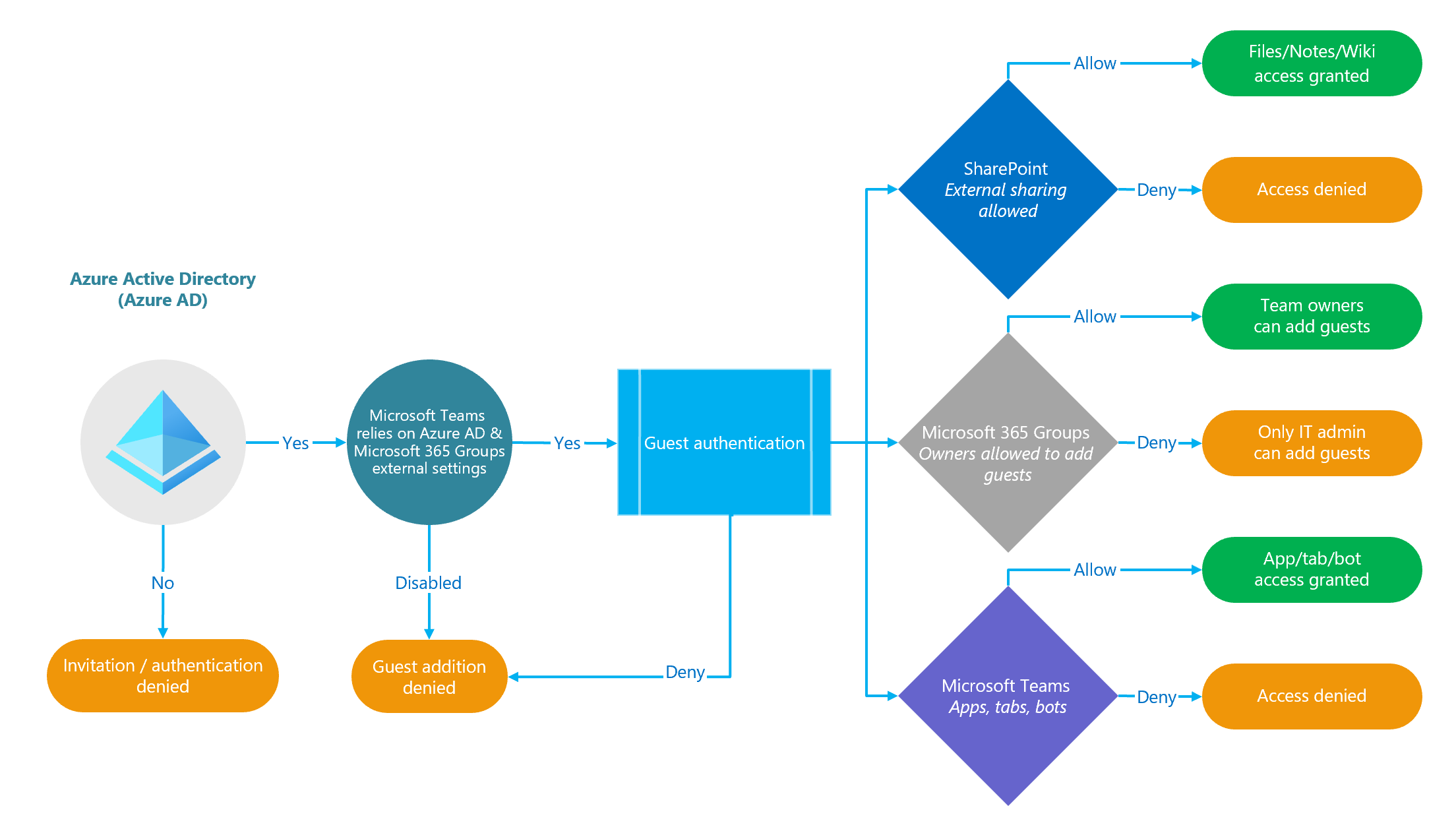 Diagramm, das die Abhängigkeit der Gastzugriffsautorisierung zeigt.