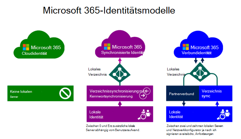 Diagram that identifies the differences between the three identity models used by Microsoft 365.