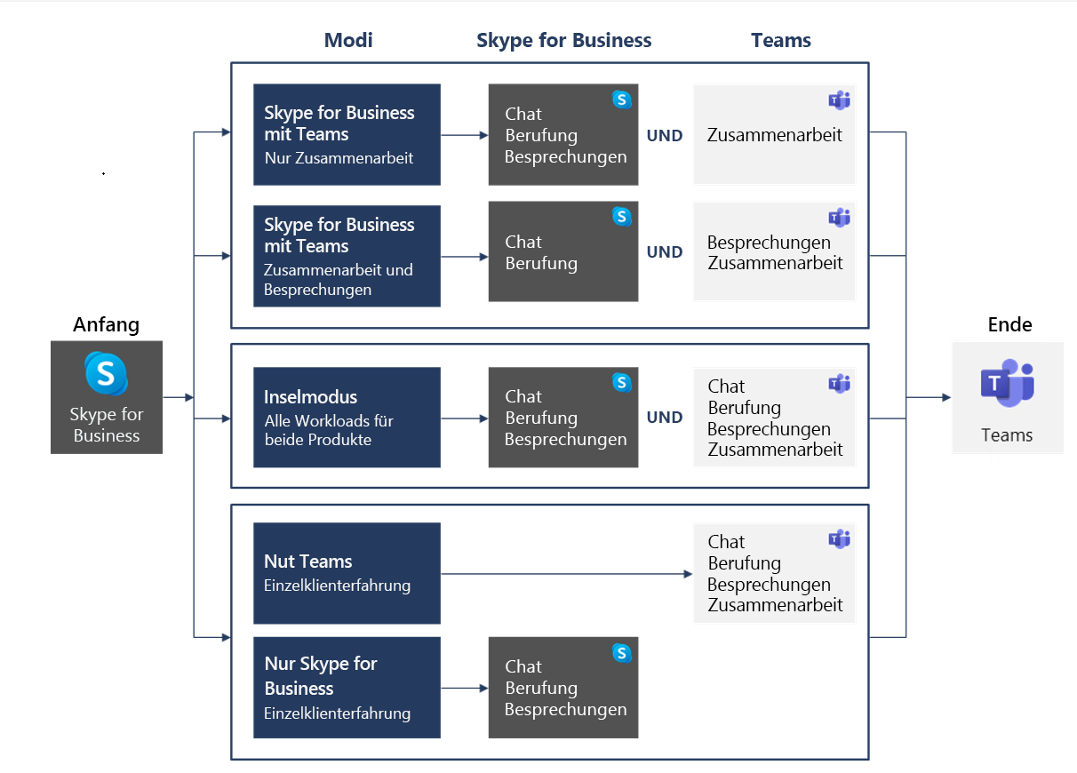 Screenshot der Upgrade-Bausteine von Skype for Business auf Teams.