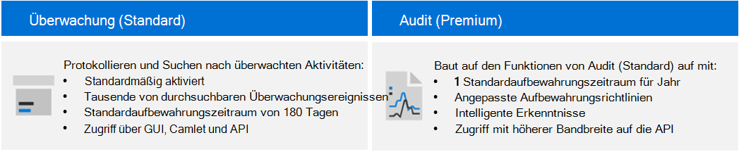 Diagramm mit den wichtigsten Funktionen von Audit (Standard) und Audit (Premium).