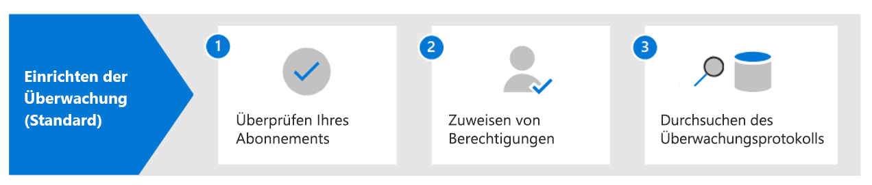 Diagramm, das die Schritte zum Einrichten von Microsoft Purview Audit (Standard) zeigt, einschließlich der Einrichtung von Lizenzierung und Berechtigungen.